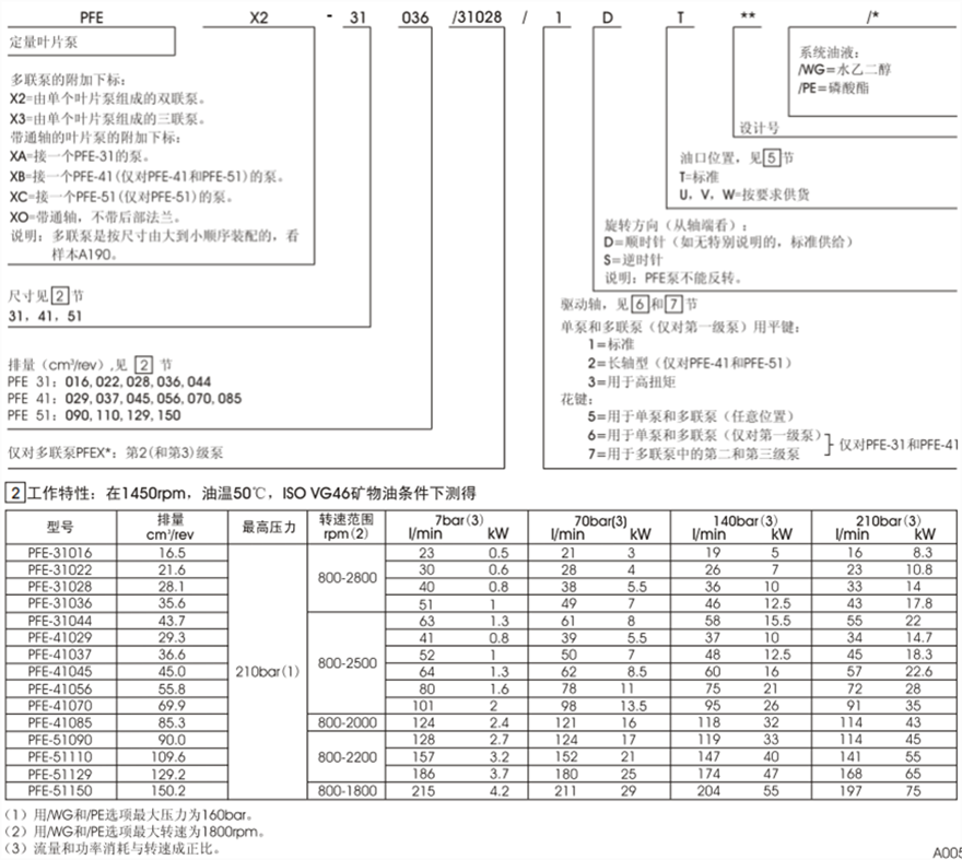 PFE-31，PFE-41，PFE-51型阿托斯葉片泵型號(hào)