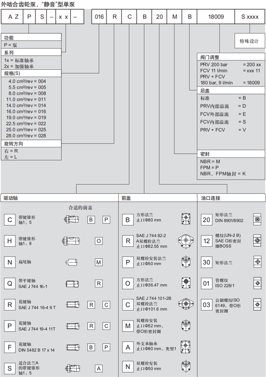 力士樂外嚙合齒輪泵，“靜音”型單泵訂貨型號